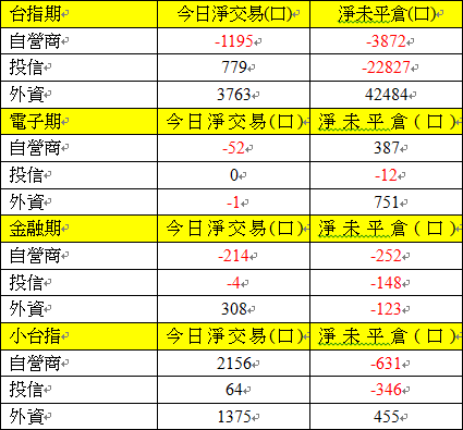 期貨三大法人交易情形