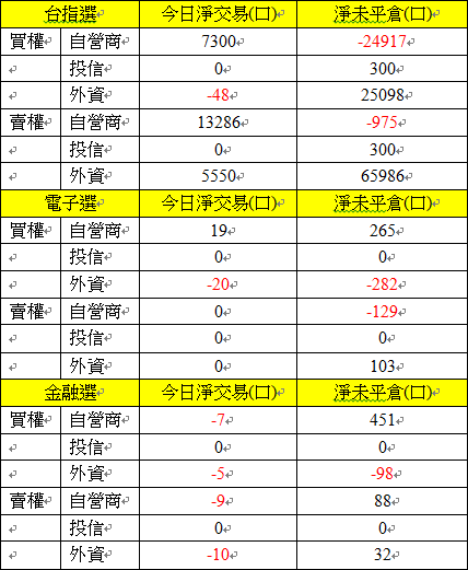 選擇權三大法人交易情形