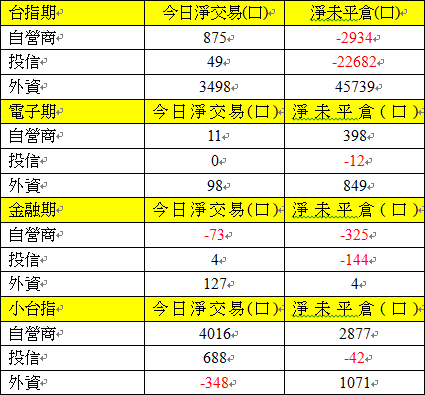 期貨三大法人交易情形