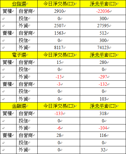 選擇權三大法人交易情形