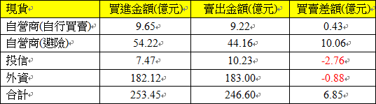 現貨三大法人交易情形 現貨三大法人交易情形
