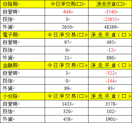 期貨三大法人交易情形