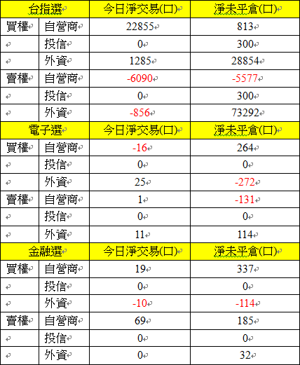 選擇權三大法人交易情形