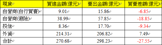 現貨三大法人交易情形 現貨三大法人交易情形
