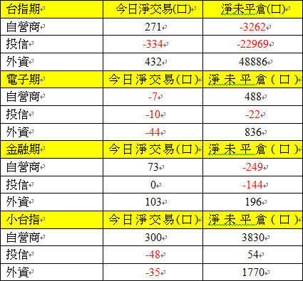 期貨三大法人交易情形