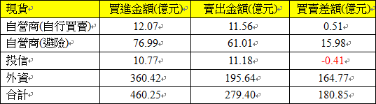 現貨三大法人交易情形 現貨三大法人交易情形