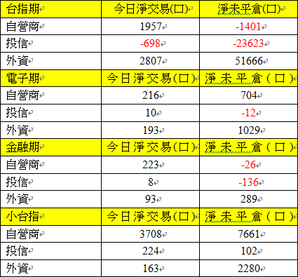 期貨三大法人交易情形