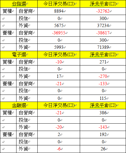 選擇權三大法人交易情形