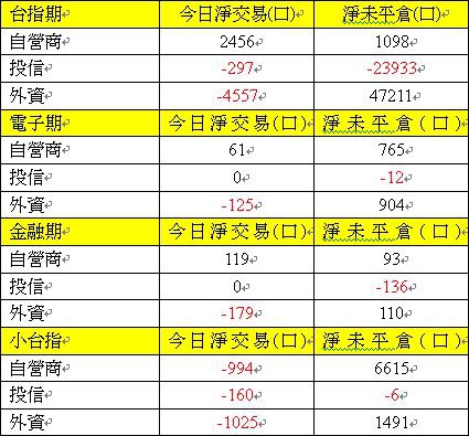 期貨三大法人交易情形 期貨三大法人交易情形