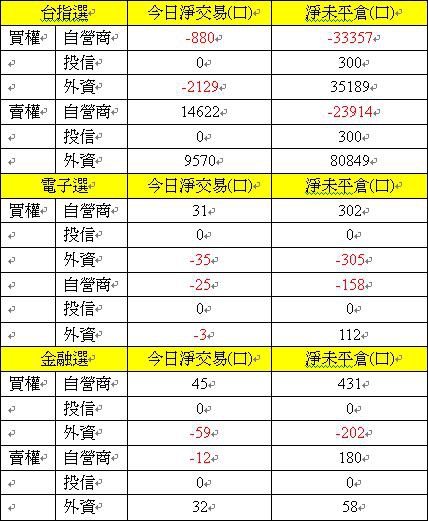 選擇權買權賣權三大法人交易情形 選擇權買權賣權三大法人交易情形