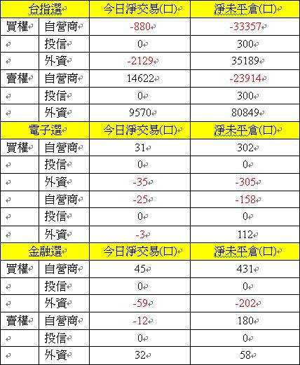 選擇權買權賣權三大法人交易情形