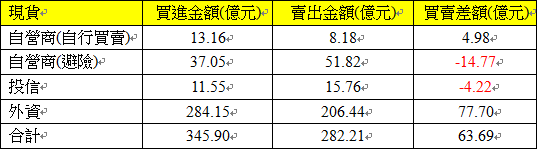 現貨三大法人交易情形 現貨三大法人交易情形