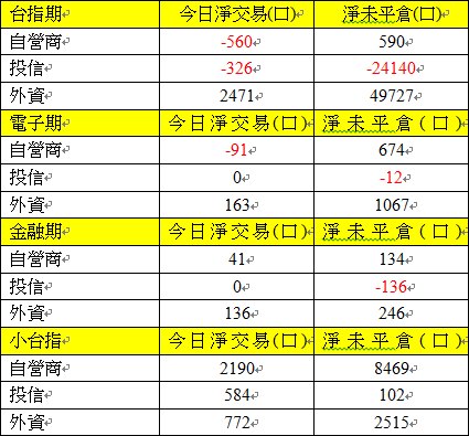 期貨三大法人交易情形 期貨三大法人交易情形