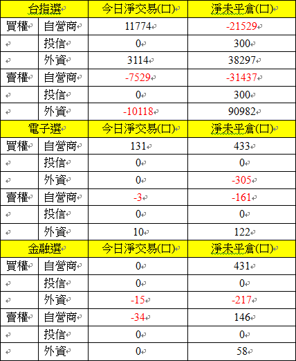 選擇權三大法人交易情形