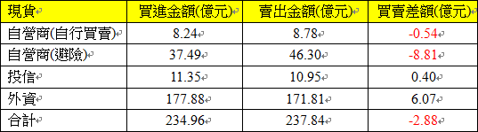 現貨三大法人交易情形 現貨三大法人交易情形
