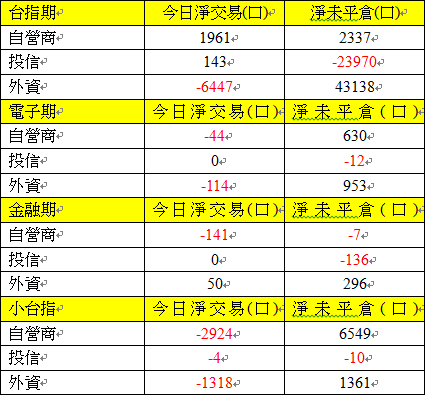 期貨三大法人交易情形