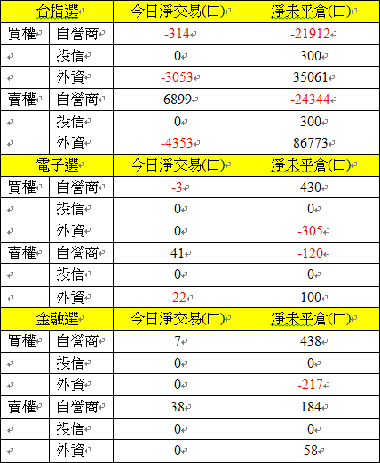 選擇權三大法人交易情形