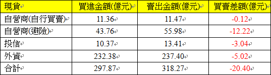 現貨三大法人交易情形 現貨三大法人交易情形