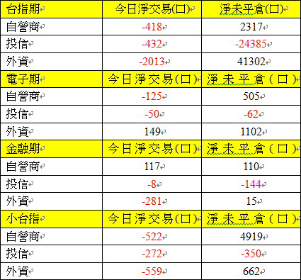 期貨三大法人交易情形