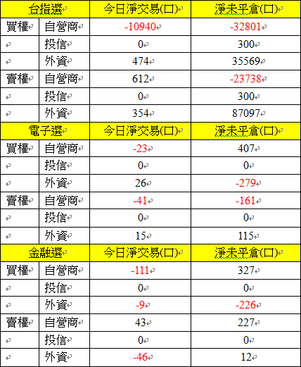 選擇權三大法人交易情形