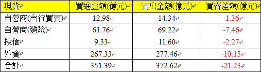 現貨三大法人交易情形 現貨三大法人交易情形
