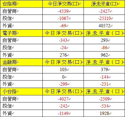 期貨三大法人交易情形 期貨三大法人交易情形