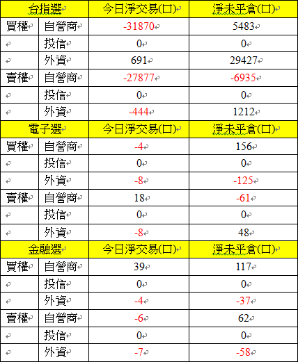 選擇權三大法人交易情形