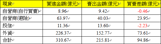 現貨三大法人交易情形 現貨三大法人交易情形