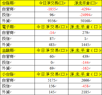 期貨三大法人交易情形