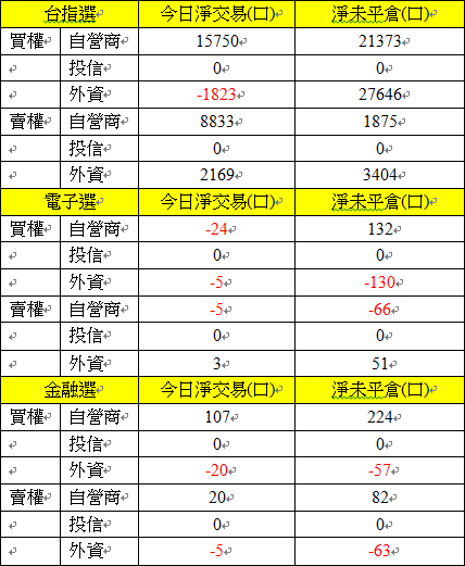 選擇權三大法人交易情形