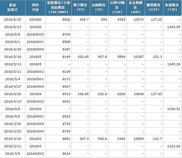 1465971907200 台指期結算價、電子期結算價、金融期結算價