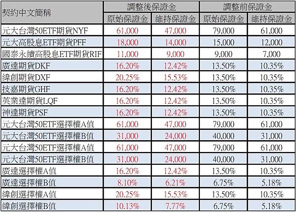 調整保證金.jpg 臺灣期貨交易所8月9日公告調整元大台灣50ETF(0050)期貨契約(NYF)、元大高股息ETF(0056)期貨契約(PFF)、國泰永續高股息(00878)ETF期貨契約(RIF)、元大台灣50ETF選擇權契約(NYO)、廣達(2382)期貨契約(DKF)、緯創(3231)期貨契約(DXF)、技嘉期貨契約(GHF)、英業達期貨契約(LQF)、神達期貨契約(PSF)、廣達選擇權契約(DKO)及緯創選擇權契約(DXO)之期貨契約保證金及選擇權契約風險保證金(A值)、風險保證金最低值(B值)、混合部位風險保證金(C值)所有月份保證金金額及適用比例,並自8月10日一般交易時段結束後起實施。