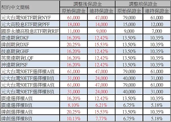 臺灣期貨交易所8月9日公告調整元大台灣50ETF（0050）期貨契約(NYF)、元大高股息ETF（0056）期貨契約(PFF)、國泰永續高股息（00878）ETF期貨契約(RIF)、元大台灣50ETF選擇權契約(NYO)、廣達（2382）期貨契約(DKF)、緯創（3231）期貨契約(DXF)、技嘉期貨契約(GHF)、英業達期貨契約(LQF)、神達期貨契約(PSF)、廣達選擇權契約(DKO)及緯創選擇權契約(DXO)之期貨契約保證金及選擇權契約風險保證金(A值)、風險保證金最低值(B值)、混合部位風險保證金(C值)所有月份保證金金額及適用比例，並自8月10日一般交易時段結束後起實施。