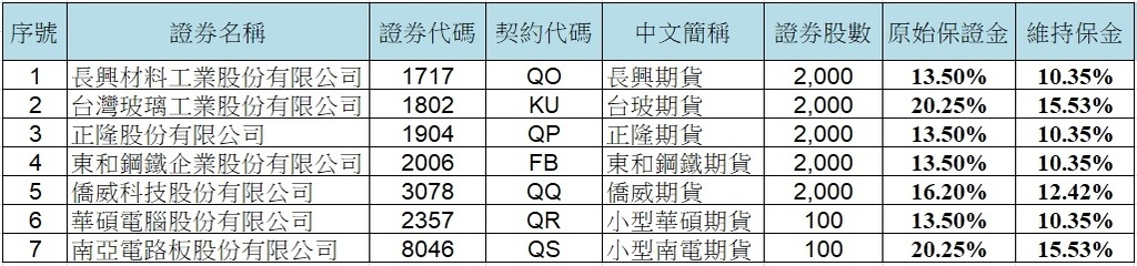 新增七檔股票期貨.jpg