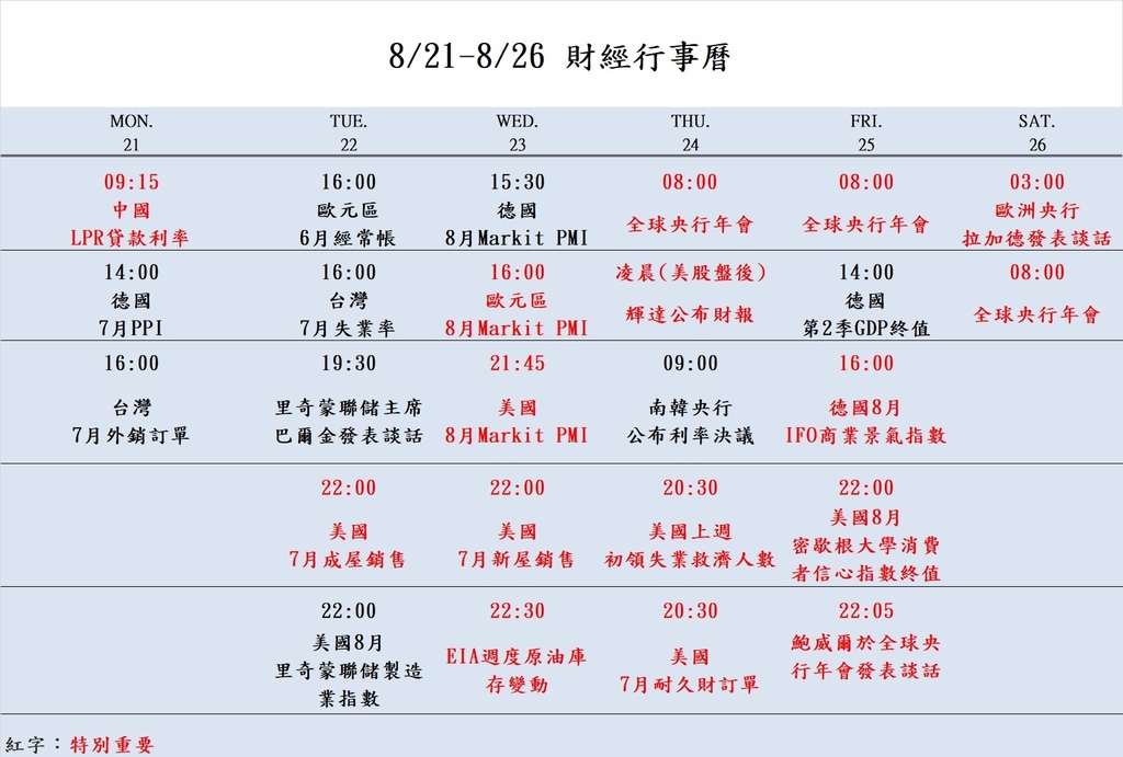 大昌期貨思瑤整理提供2023年8月21日至8月26日的市場重要經濟數據公布時間，這些數據公布對於投資者和交易者來說都具有相當的重要性。這些數據包含全球央行年會、消費者信心指數、美國8月Markit PMI、歐元區8月Markit PMI、德國8月Markit PMI、美國7月成屋銷售、美國7月新屋銷售、失業救濟人數、美國7月耐久財訂單等多項重要指標。這些數據將影響到各國經濟走勢和貨幣政策，因此值得密切關注。