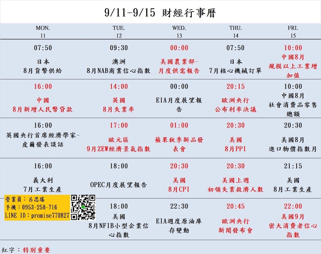 大昌期貨思瑤整理提供2023年9月11日至9月15日的市場重要經濟數據公布時間，這些數據公布對於投資者和交易者來說都具有相當的重要性。這些數據包含失業率、經濟景氣指數、月度供需報告、美國8月CPI、美國8月PPI、美國上週初領失業救濟人數、蘋果秋季新品發表會、密大消費者信心指數等多項重要指標。這些數據將影響到各國經濟走勢和貨幣政策，因此值得密切關注。