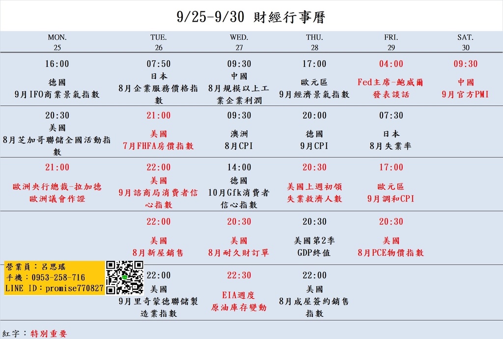 大昌期貨思瑤整理提供2023年9月25日至9月30日的市場重要經濟數據公布時間，這些數據公布對於投資者和交易者來說都具有相當的重要性。這些數據包含美國8月芝加哥聯儲全國活動指數、美國9月諮商局消費者信心指數、美國8月新屋銷售、各國CPI、美國8月耐久財訂單、歐元區9月經濟景氣指數、美國8月PCE物價指數等多項重要指標。這些數據將影響到各國經濟走勢和貨幣政策，因此值得密切關注。