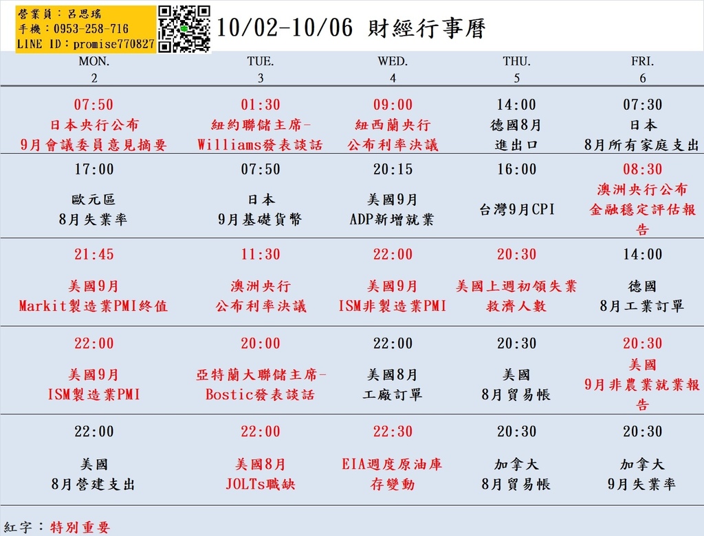 大昌期貨思瑤整理提供2023年10月02日至10月06日的市場重要經濟數據公布時間，這些數據公布對於投資者和交易者來說都具有相當的重要性。這些數據包含各國多名聯準會官員發表談話、美國9月Markit製造業PMI終值、美國9月ISM製造業PMI、美國9月ISM非製造業PMI、美國上週初領失業救濟人數、美國9月非農業就業報告等多項重要指標。這些數據將影響到各國經濟走勢和貨幣政策，因此值得密切關注。