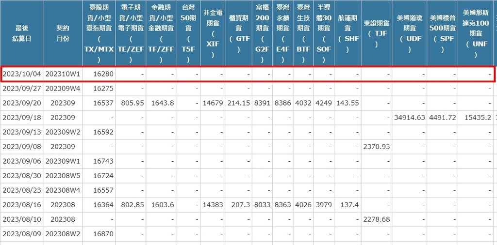 [最後結算價]大昌期貨-期貨最後結算價10月W1週選擇權結算