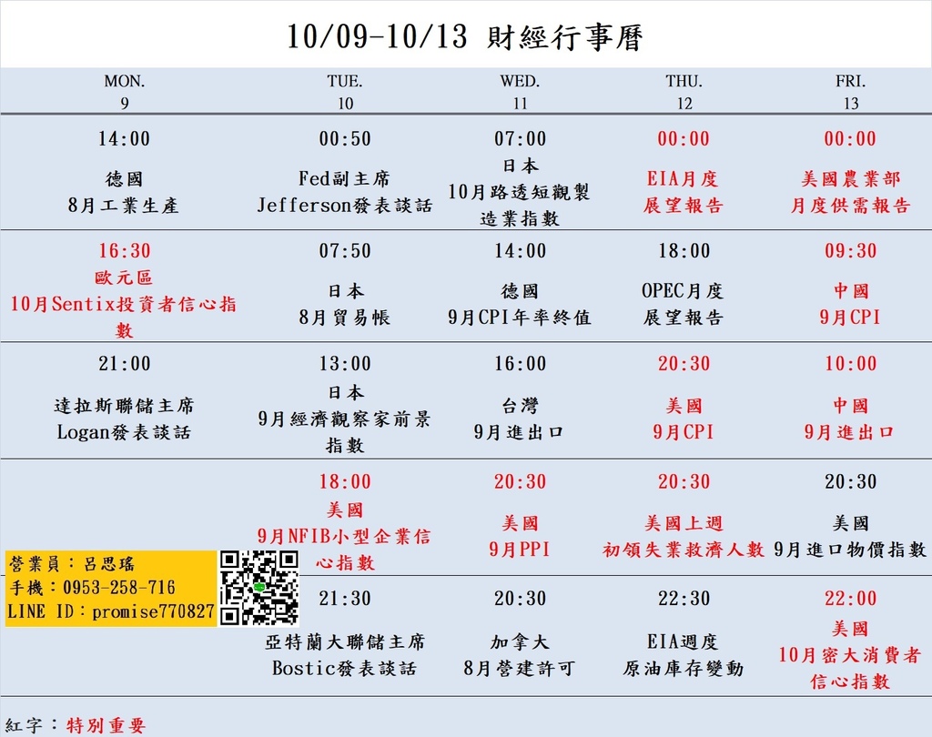 大昌期貨思瑤整理提供2023年10月09日至10月13日的市場重要經濟數據公布時間，這些數據公布對於投資者和交易者來說都具有相當的重要性。這些數據包含數位聯儲主席發表談話、信心指數、台灣9月進出口、中國9月進出口、美國9月PPI、美國9月CPI、美國上週初領失業救濟人數、EIA週度原油庫存變動、美國10月密大消費者信心指數等多項重要指標。這些數據將影響到各國經濟走勢和貨幣政策，因此值得密切關注。