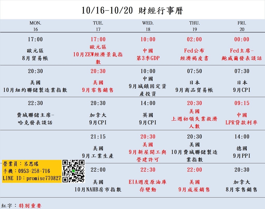 大昌期貨思瑤整理提供2023年10月16日至10月20日的市場重要經濟數據公布時間，這些數據公布對於投資者和交易者來說都具有相當的重要性。這些數據包含美國9月零售銷售、EIA週度原油庫存變動、Fed公布經濟褐皮書、美國上週初領失業救濟人數、美國9月成屋銷售、Fed主席-鮑威爾發表談話等多項重要指標。這些數據將影響到各國經濟走勢和貨幣政策，因此值得密切關注。