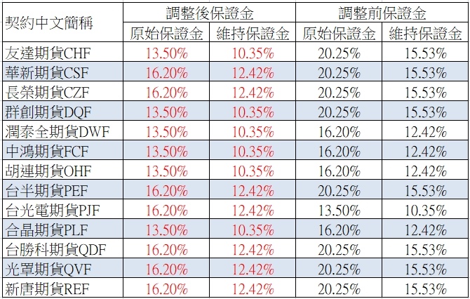 1697687143602.jpg 臺灣期貨交易所於112年10月18日公告調整友達期貨契約(CHF)、華新期貨契約(CSF)、長榮期貨契約(CZF)、群創期貨契約(DQF)、潤泰全期貨契約(DWF)、中鴻期貨契約(FCF)、胡連期貨契約(OHF)、台半期貨契約(PEF)、台光電期貨契約(PJF)、合晶期貨契約(PLF)、台勝科期貨契約(QDF)、光罩期貨契約(QVF)、新唐期貨契約(REF)、友達選擇權契約(CHO)、華新選擇權契約(CSO)、長榮選擇權契約(CZO)及群創選擇權契約(DQO)之期貨契約保證金及選擇權契約風險保證金(A值)、風險保證金最低值(B值)、混合部位風險保證金(C值)所有月份保證金適用比例,並自112年10月19日一般交易時段結束後起實施。