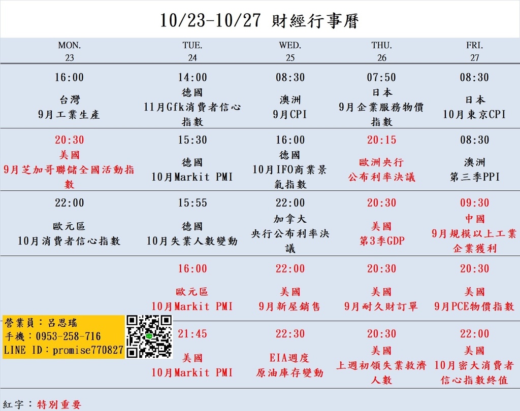 大昌期貨思瑤整理提供2023年10月23日至10月27日的市場重要經濟數據公布時間，這些數據公布對於投資者和交易者來說都具有相當的重要性。這些數據包含歐元區10月Markit PMI、美國10月Markit PMI、美國9月新屋銷售、美國9月耐久財訂單、美國9月PCE物價指數、美國10月密大消費者信心指數等多項重要指標。這些數據將影響到各國經濟走勢和貨幣政策，因此值得密切關注。