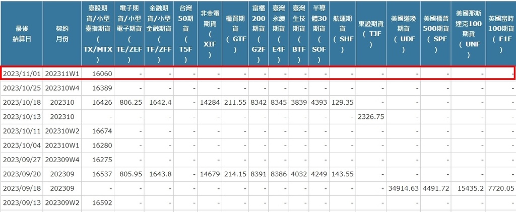 [最後結算價]大昌期貨-期貨最後結算價11月W1週選擇權結算