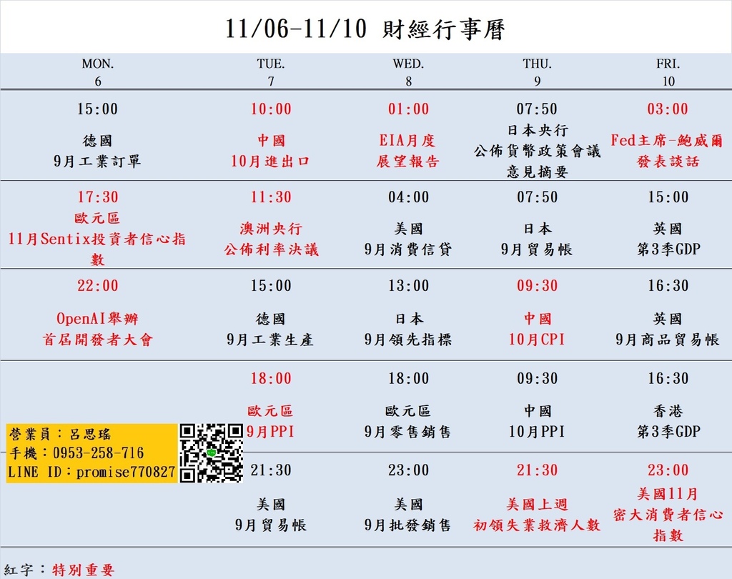 大昌期貨思瑤整理提供2023年11月06日至11月10日的市場重要經濟數據公布時間，這些數據公布對於投資者和交易者來說都具有相當的重要性。這些數據包含歐元區11月Sentix投資者信心指數、OpenAI舉辦首屆開發者大會、歐元區9月PPI、EIA月度展望報告、Fed主席-鮑威爾發表談話、美國11月密大消費者信心指數等多項重要指標。這些數據將影響到各國經濟走勢和貨幣政策，因此值得密切關注。