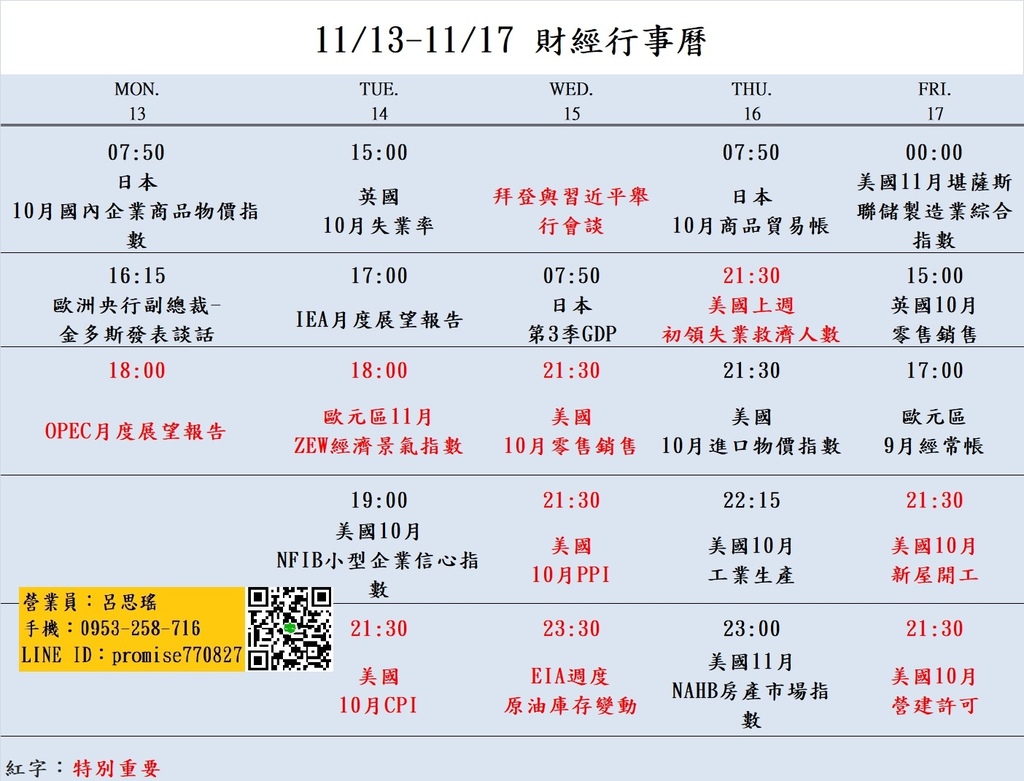 大昌期貨思瑤整理提供2023年11月13日至11月17日的市場重要經濟數據公布時間，這些數據公布對於投資者和交易者來說都具有相當的重要性。這些數據包含OPEC月度展望報告、歐元區11月ZEW經濟景氣指數、美國10月CPI、拜登與習近平舉行會談、美國10月零售銷售、美國10月PPI、美國10月新屋開工、美國10月營建許可等多項重要指標。這些數據將影響到各國經濟走勢和貨幣政策，因此值得密切關注。