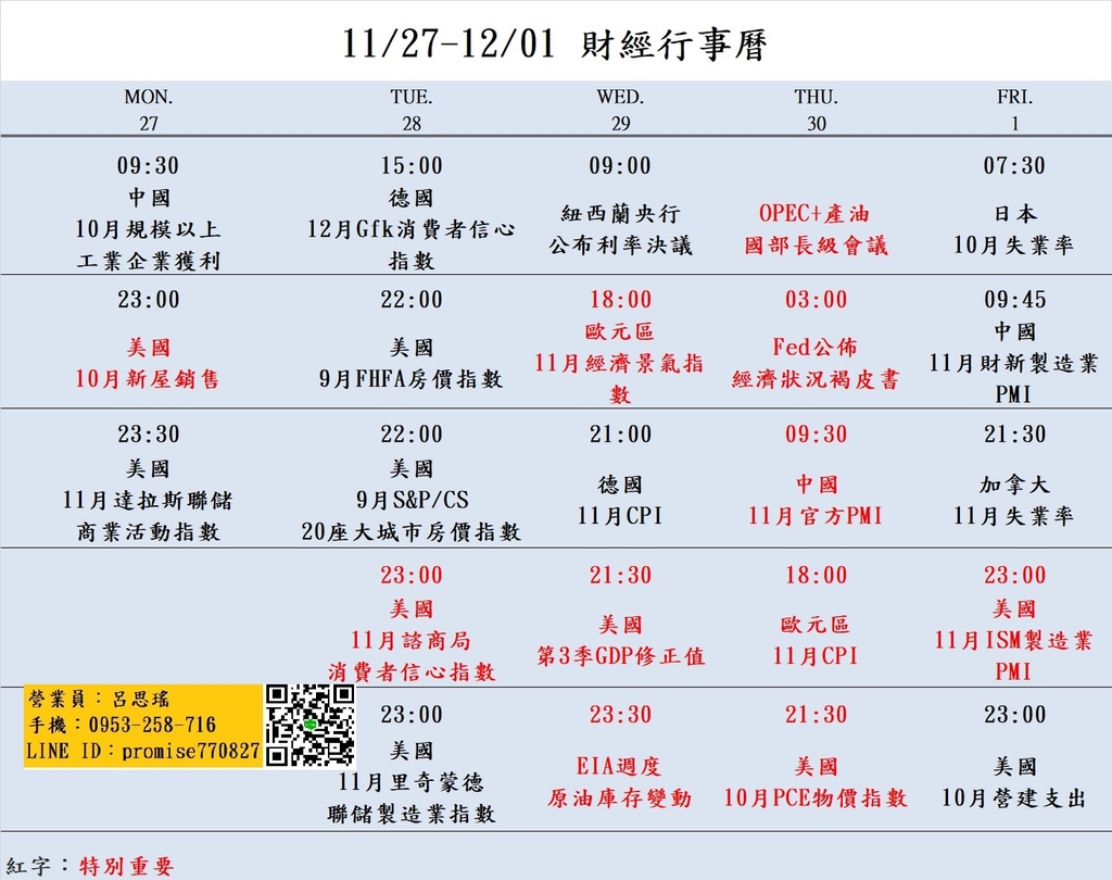 大昌期貨思瑤整理提供2023年11月27日至12月01日的市場重要經濟數據公布時間，這些數據公布對於投資者和交易者來說都具有相當的重要性。這些數據包含美國10月新屋銷售、美國11月諮商局消費者信心指數、歐元區11月經濟景氣指數、美國第3季GDP修正值、Fed經濟狀況褐皮書、美國10月PCE物價指數等多項重要指標。這些數據將影響到各國經濟走勢和貨幣政策，因此值得密切關注。