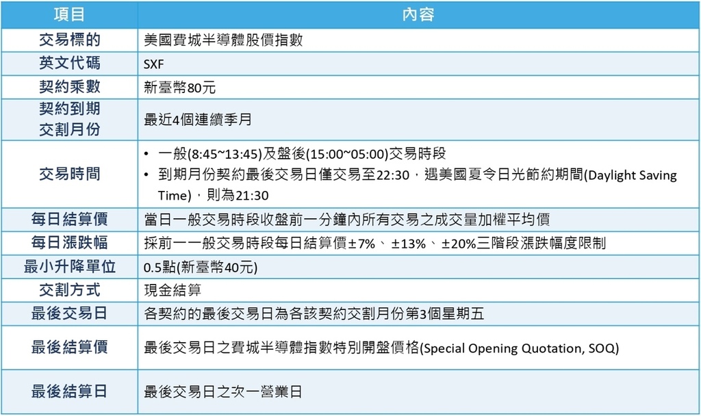 臺灣期貨交易所股份有限公司 「美國費城半導體股價指數期貨契約」規格 項目	內容 交易標的	美國費城半導體股價指數 中文簡稱	美國費城半導體期貨 英文代碼	SXF 交易時間	 本契約之交易日同本公司營業日 一般交易時段之交易時間為營業日上午8:45~下午1:45 盤後交易時段之交易時間為營業日下午3:00~次日上午5:00。但到期月份契約最後交易日僅交易至下午10:30，遇美國夏令日光節約期間(Daylight Saving Time)，則為下午9:30 契約價值	美國費城半導體期貨指數乘上新臺幣80元 契約到期交割月份	 三月、六月、九月、十二月，四個接續的季月 新交割月份契約於到期月份契約最後交易日之次一營業日一般交易時段起開始交易 每日結算價	原則上採當日一般交易時段收盤前一分鐘內所有交易之成交量加權平均價，若無成交價時，則依本公司「美國費城半導體股價指數期貨契約交易規則」訂定之 每日漲跌幅	採前一一般交易時段每日結算價±7%、±13%、±20%三階段漲跌幅度限制 最小升降單位	指數0.5點(新臺幣40元) 最後交易日	到期月份第三個星期五 最後結算日	最後交易日之次一營業日 最後結算價	最後交易日那斯達克交易所(Nasdaq)計算之美國費城半導體股價指數特別開盤價(Special Opening Quotation, SOQ) 交割方式	現金交割，交易人於最後結算日依最後結算價之差額，以淨額進行現金之交付或收受 部位限制	 交易人於任何時間持有本契約同一方之未沖銷部位總和，不得逾本公司公告之限制標準  法人機構基於避險需求得向本公司申請放寬部位限制 綜合帳戶，除免主動揭露個別交易人者適用法人部位限制外，持有部位不受本公司公告之部位限制 保證金	 期貨商向交易人收取之交易保證金及保證金追繳標準，不得低於本公司公告之原始保證金及維持保證金水準 本公司公告之原始保證金及維持保證金，以本公司結算保證金收取方式及標準計算之結算保證金為基準，按本公司訂定之成數計算之