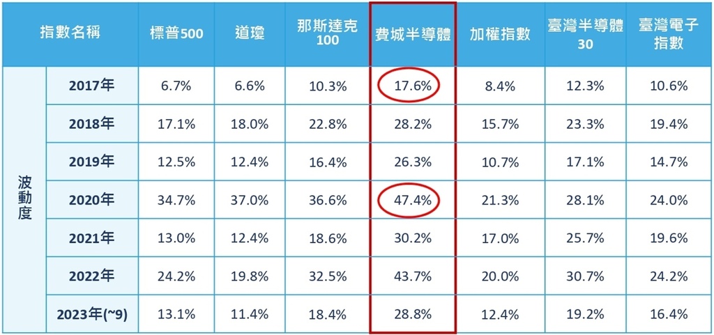費城半導體指數波動度
