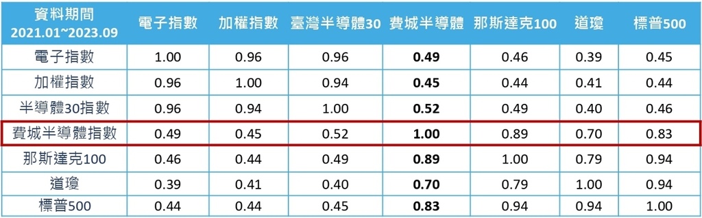 費城半導體指數相關性與那斯達克100指數及標普500指數相關性較高